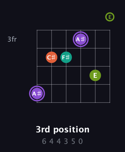 A♯ Diminished Sharp 5th guitar chord — 3rd position (6 4 4 3 5 0) fretboard diagram in Half-Step Down (E♭A♭D♭G♭B♭E♭) · Capo 1