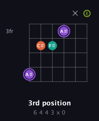 A♯ Diminished Sharp 5th guitar chord — 3rd position (6 4 4 3 x 0) fretboard diagram in Half-Step Down (E♭A♭D♭G♭B♭E♭) · Capo 1