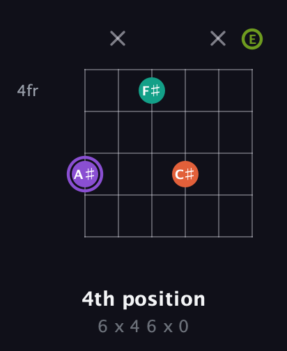 A♯ Diminished Sharp 5th guitar chord — 4th position (6 x 4 6 x 0) fretboard diagram in Half-Step Down (E♭A♭D♭G♭B♭E♭) · Capo 1