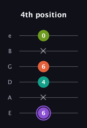 A♯ Diminished Sharp 5th guitar tab — 4th position (6 x 4 6 x 0) in Half-Step Down (E♭A♭D♭G♭B♭E♭) · Capo 1