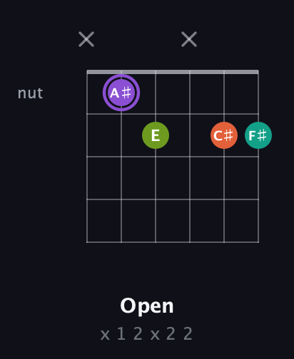 A♯ Diminished Sharp 5th guitar chord — Open (x 1 2 x 2 2) fretboard diagram in Half-Step Down (E♭A♭D♭G♭B♭E♭) · Capo 1
