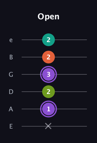 A♯ Diminished Sharp 5th guitar tab — Open (x 1 2 3 2 2) in Half-Step Down (E♭A♭D♭G♭B♭E♭) · Capo 1