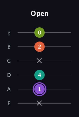A♯ Diminished Sharp 5th guitar tab — Open (x 1 4 x 2 0) in Half-Step Down (E♭A♭D♭G♭B♭E♭) · Capo 1