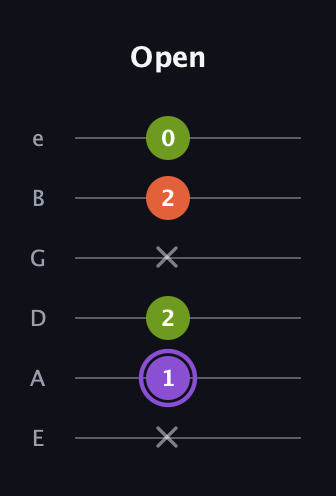 A♯ Diminished guitar tab — Open (x 1 2 x 2 0) in Half-Step Down (E♭A♭D♭G♭B♭E♭) · Capo 1
