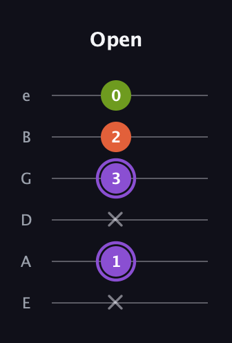 A♯ Diminished guitar tab — Open (x 1 x 3 2 0) in Half-Step Down (E♭A♭D♭G♭B♭E♭) · Capo 1