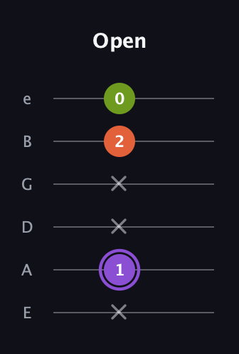 A♯ Diminished guitar tab — Open (x 1 x x 2 0) in Half-Step Down (E♭A♭D♭G♭B♭E♭) · Capo 1