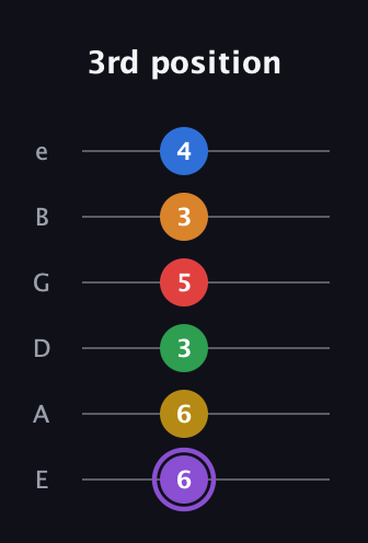 A♯ Dominant 11th Sharp 13th guitar tab — 3rd position (6 6 3 5 3 4) in Half-Step Down (E♭A♭D♭G♭B♭E♭) · Capo 1