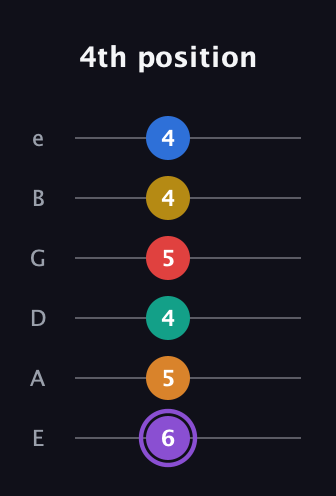 A♯ Dominant 11th Sharp 5th guitar tab — 4th position (6 5 4 5 4 4) in Half-Step Down (E♭A♭D♭G♭B♭E♭) · Capo 1