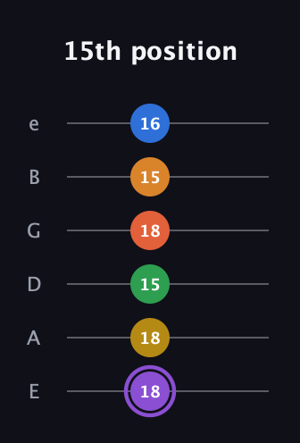 A♯ Dominant 11th Sharp 9th guitar tab — 15th position (18 18 15 18 15 16) in Half-Step Down (E♭A♭D♭G♭B♭E♭) · Capo 1