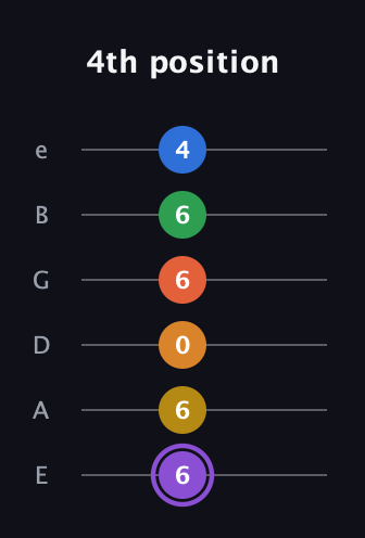 A♯ Dominant 11th Sharp 9th guitar tab — 4th position (6 6 0 6 6 4) in Half-Step Down (E♭A♭D♭G♭B♭E♭) · Capo 1