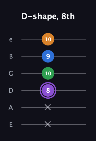 A♯ Dominant 7th Sharp 13th guitar tab — D-shape, 8th (x x 8 10 9 10) in Half-Step Down (E♭A♭D♭G♭B♭E♭) · Capo 1