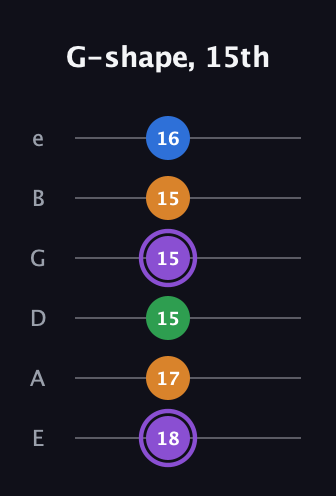 A♯ Dominant 7th Sharp 13th guitar tab — G-shape, 15th (18 17 15 15 15 16) in Half-Step Down (E♭A♭D♭G♭B♭E♭) · Capo 1