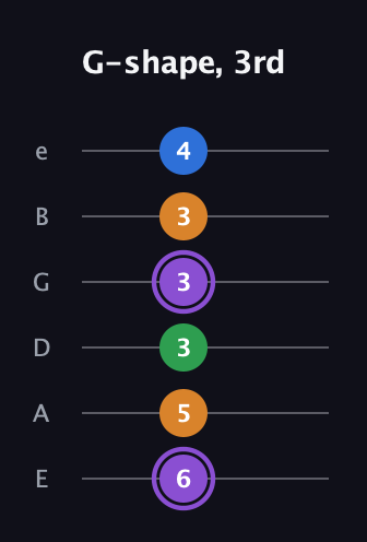 A♯ Dominant 7th Sharp 13th guitar tab — G-shape, 3rd (6 5 3 3 3 4) in Half-Step Down (E♭A♭D♭G♭B♭E♭) · Capo 1