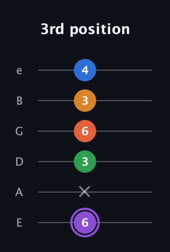 A♯ Dominant 7th Sharp 9th guitar tab — 3rd position (6 x 3 6 3 4) in Half-Step Down (E♭A♭D♭G♭B♭E♭) · Capo 1