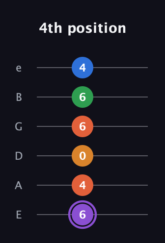 A♯ Dominant 7th Sharp 9th guitar tab — 4th position (6 4 0 6 6 4) in Half-Step Down (E♭A♭D♭G♭B♭E♭) · Capo 1