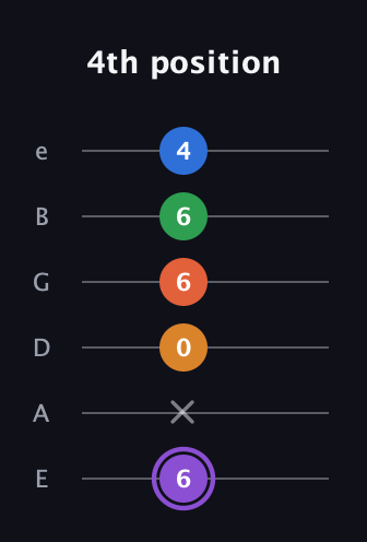 A♯ Dominant 7th Sharp 9th guitar tab — 4th position (6 x 0 6 6 4) in Half-Step Down (E♭A♭D♭G♭B♭E♭) · Capo 1