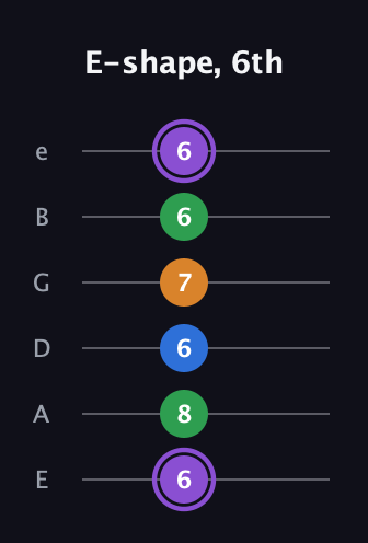 A♯ Dominant 7th guitar tab — E-shape, 6th (6 8 6 7 6 6) in Half-Step Down (E♭A♭D♭G♭B♭E♭) · Capo 1