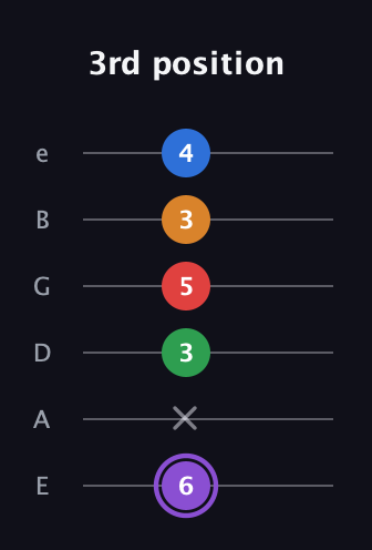 A♯ Dominant 9th Sharp 13th guitar tab — 3rd position (6 x 3 5 3 4) in Half-Step Down (E♭A♭D♭G♭B♭E♭) · Capo 1
