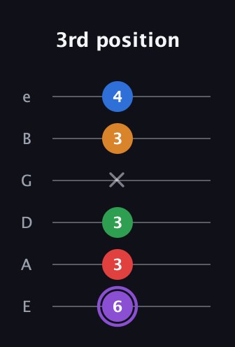 A♯ Dominant 9th Sharp 13th guitar tab — 3rd position (6 3 3 x 3 4) in Half-Step Down (E♭A♭D♭G♭B♭E♭) · Capo 1