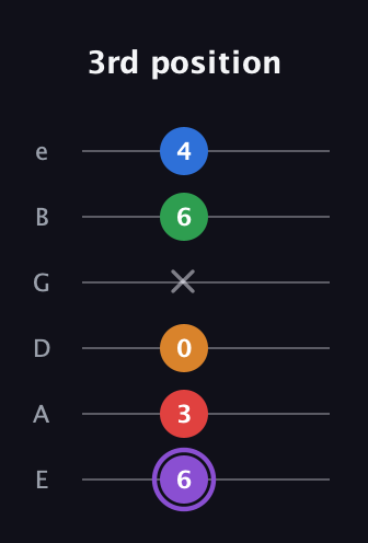 A♯ Dominant 9th guitar tab — 3rd position (6 3 0 x 6 4) in Half-Step Down (E♭A♭D♭G♭B♭E♭) · Capo 1