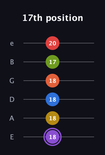 A♯ Half-Diminished 11th Sharp 13th guitar tab — 17th position (18 18 18 18 17 20) in Half-Step Down (E♭A♭D♭G♭B♭E♭) · Capo 1