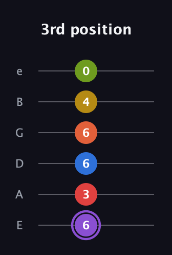 A♯ Half-Diminished 11th Sharp 13th guitar tab — 3rd position (6 3 6 6 4 0) in Half-Step Down (E♭A♭D♭G♭B♭E♭) · Capo 1