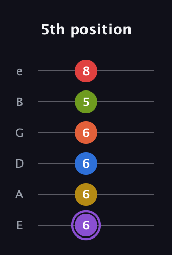 A♯ Half-Diminished 11th Sharp 13th guitar tab — 5th position (6 6 6 6 5 8) in Half-Step Down (E♭A♭D♭G♭B♭E♭) · Capo 1