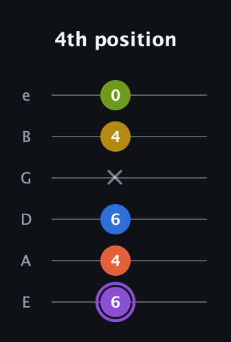 A♯ Half-Diminished 11th Sharp 9th guitar tab — 4th position (6 4 6 x 4 0) in Half-Step Down (E♭A♭D♭G♭B♭E♭) · Capo 1
