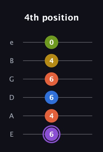 A♯ Half-Diminished 11th Sharp 9th guitar tab — 4th position (6 4 6 6 4 0) in Half-Step Down (E♭A♭D♭G♭B♭E♭) · Capo 1