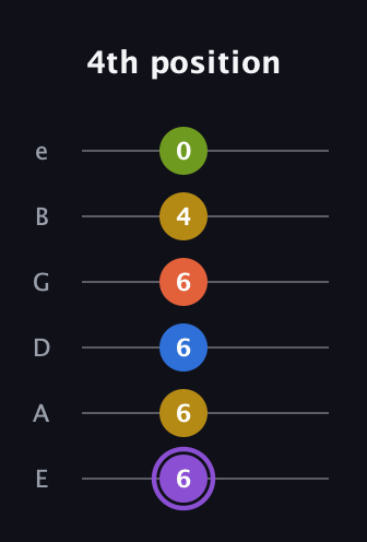 A♯ Half-Diminished 11th Sharp 9th guitar tab — 4th position (6 6 6 6 4 0) in Half-Step Down (E♭A♭D♭G♭B♭E♭) · Capo 1