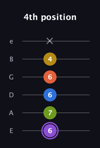 A♯ Half-Diminished 11th Sharp 9th guitar tab — 4th position (6 7 6 6 4 x) in Half-Step Down (E♭A♭D♭G♭B♭E♭) · Capo 1