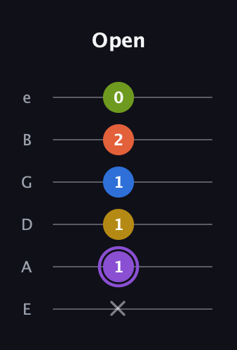A♯ Half-Diminished 11th Sharp 9th guitar tab — Open (x 1 1 1 2 0) in Half-Step Down (E♭A♭D♭G♭B♭E♭) · Capo 1