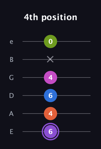 A♯ Half-Diminished 7th Flat 9th guitar tab — 4th position (6 4 6 4 x 0) in Half-Step Down (E♭A♭D♭G♭B♭E♭) · Capo 1