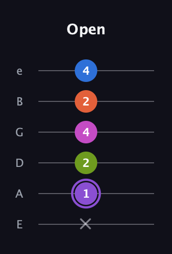 A♯ Half-Diminished 7th Flat 9th guitar tab — Open (x 1 2 4 2 4) in Half-Step Down (E♭A♭D♭G♭B♭E♭) · Capo 1