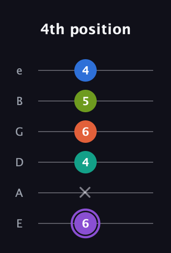 A♯ Half-Diminished 7th Sharp 5th guitar tab — 4th position (6 x 4 6 5 4) in Half-Step Down (E♭A♭D♭G♭B♭E♭) · Capo 1