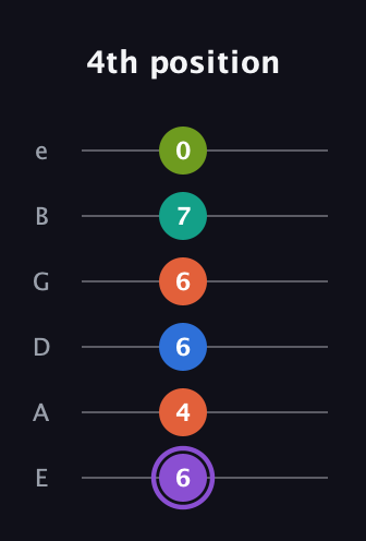 A♯ Half-Diminished 7th Sharp 5th guitar tab — 4th position (6 4 6 6 7 0) in Half-Step Down (E♭A♭D♭G♭B♭E♭) · Capo 1
