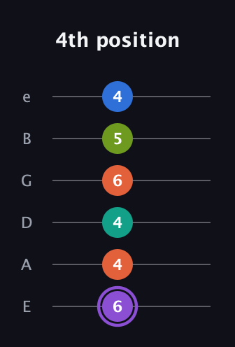 A♯ Half-Diminished 7th Sharp 5th guitar tab — 4th position (6 4 4 6 5 4) in Half-Step Down (E♭A♭D♭G♭B♭E♭) · Capo 1