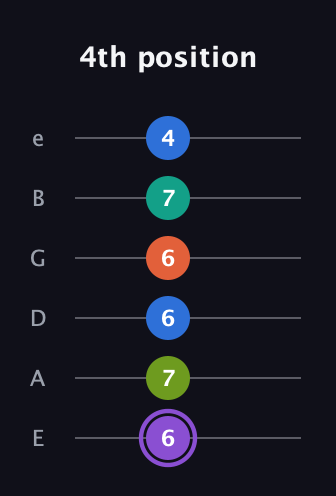 A♯ Half-Diminished 7th Sharp 5th guitar tab — 4th position (6 7 6 6 7 4) in Half-Step Down (E♭A♭D♭G♭B♭E♭) · Capo 1