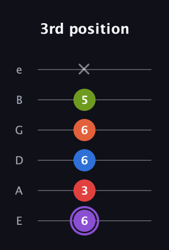 A♯ Half-Diminished 9th Sharp 13th guitar tab — 3rd position (6 3 6 6 5 x) in Half-Step Down (E♭A♭D♭G♭B♭E♭) · Capo 1