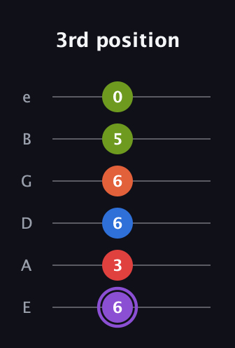 A♯ Half-Diminished 9th Sharp 13th guitar tab — 3rd position (6 3 6 6 5 0) in Half-Step Down (E♭A♭D♭G♭B♭E♭) · Capo 1