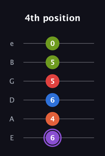 A♯ Half-Diminished 9th Sharp 13th guitar tab — 4th position (6 4 6 5 5 0) in Half-Step Down (E♭A♭D♭G♭B♭E♭) · Capo 1
