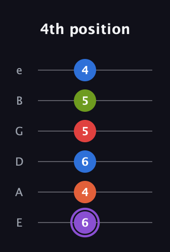 A♯ Half-Diminished 9th Sharp 13th guitar tab — 4th position (6 4 6 5 5 4) in Half-Step Down (E♭A♭D♭G♭B♭E♭) · Capo 1