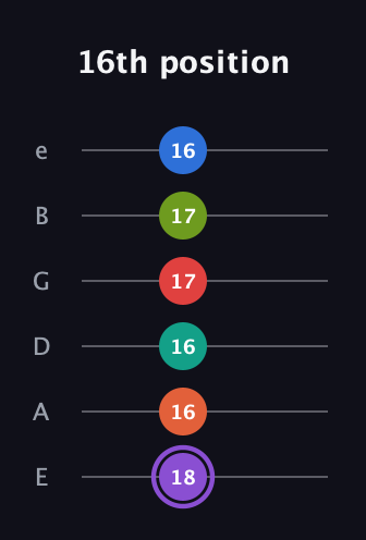 A♯ Half-Diminished 9th Sharp 5th guitar tab — 16th position (18 16 16 17 17 16) in Half-Step Down (E♭A♭D♭G♭B♭E♭) · Capo 1