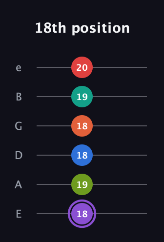 A♯ Half-Diminished 9th Sharp 5th guitar tab — 18th position (18 19 18 18 19 20) in Half-Step Down (E♭A♭D♭G♭B♭E♭) · Capo 1