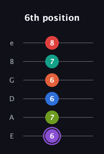 A♯ Half-Diminished 9th Sharp 5th guitar tab — 6th position (6 7 6 6 7 8) in Half-Step Down (E♭A♭D♭G♭B♭E♭) · Capo 1