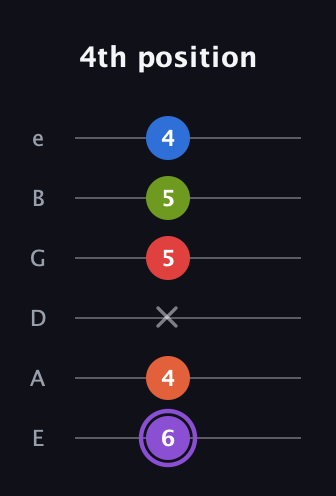 A♯ Half-Diminished 9th guitar tab — 4th position (6 4 x 5 5 4) in Half-Step Down (E♭A♭D♭G♭B♭E♭) · Capo 1