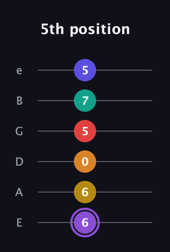 A♯ Major 11th Sharp 5th guitar tab — 5th position (6 6 0 5 7 5) in Half-Step Down (E♭A♭D♭G♭B♭E♭) · Capo 1