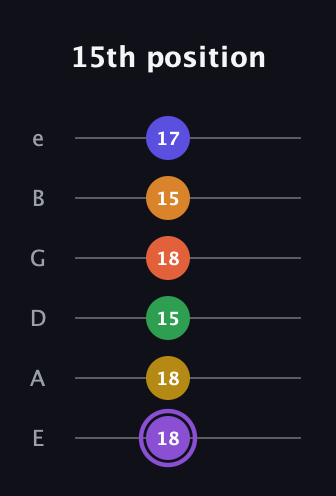 A♯ Major 11th Sharp 9th guitar tab — 15th position (18 18 15 18 15 17) in Half-Step Down (E♭A♭D♭G♭B♭E♭) · Capo 1
