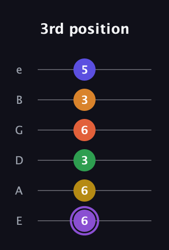 A♯ Major 11th Sharp 9th guitar tab — 3rd position (6 6 3 6 3 5) in Half-Step Down (E♭A♭D♭G♭B♭E♭) · Capo 1