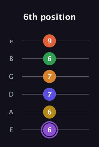 A♯ Major 11th Sharp 9th guitar tab — 6th position (6 6 7 7 6 9) in Half-Step Down (E♭A♭D♭G♭B♭E♭) · Capo 1